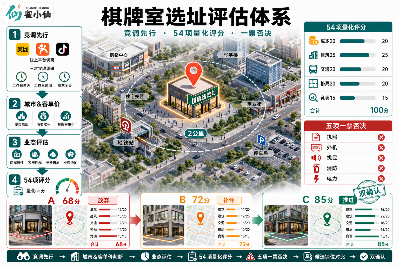 选址评估体系:从竞调先行到54项量化评分,帮创业者做对选址这道题