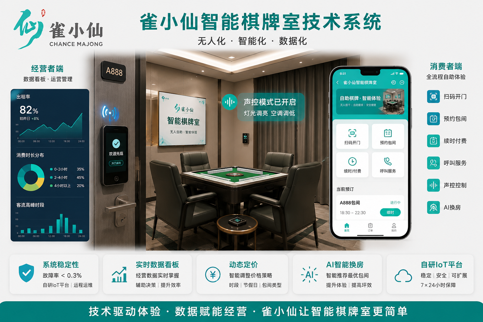 故障自动换房、远程预开空调:自助棋牌室的技术系统能做到什么程度?
