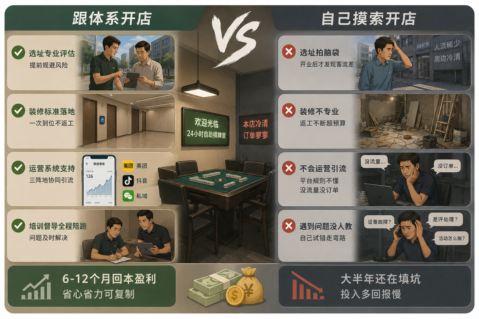 朋友说想自己开家麻将馆不加盟，我让他先看三件事