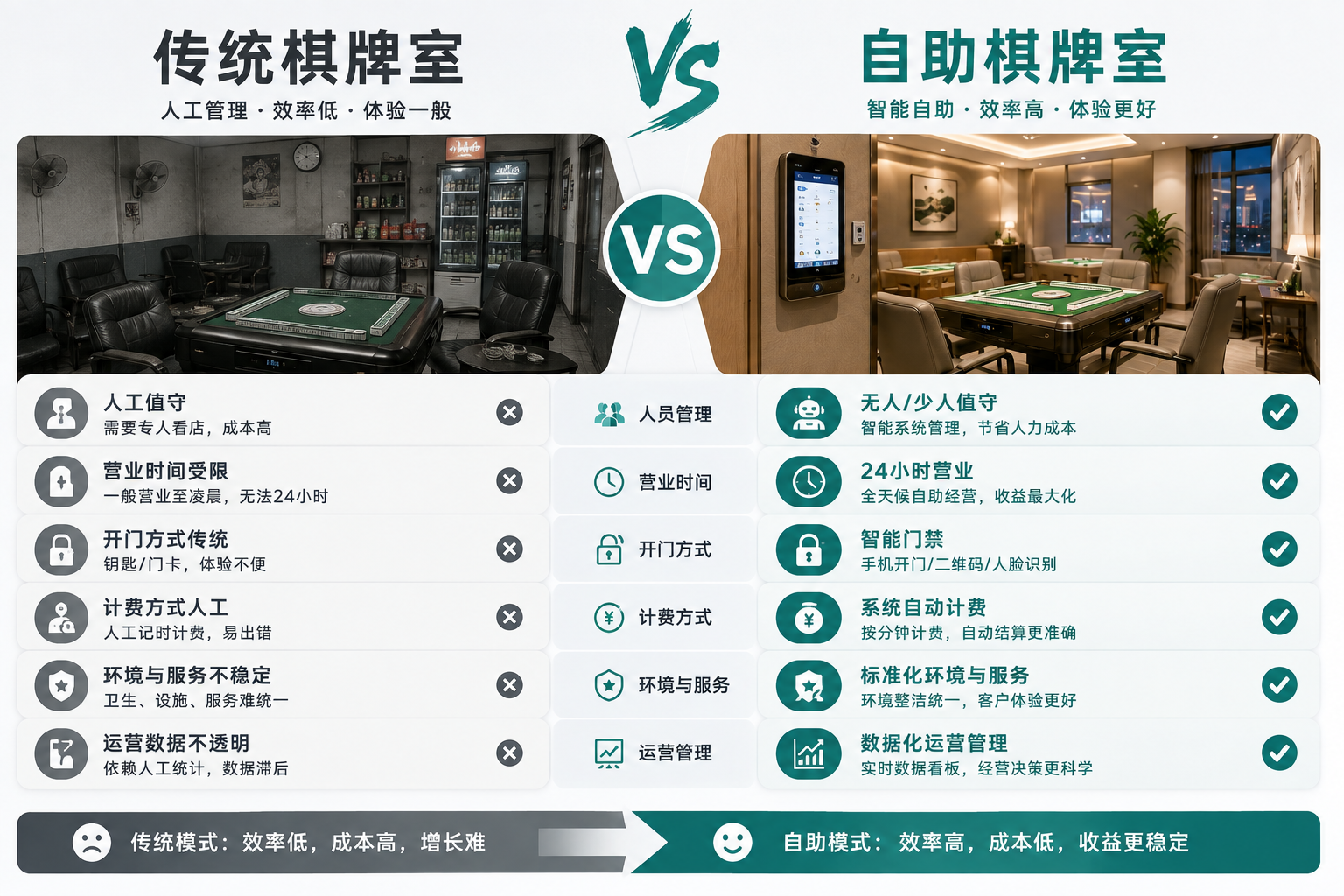 张家港自助棋牌室加盟，技术系统怎么判断好不好