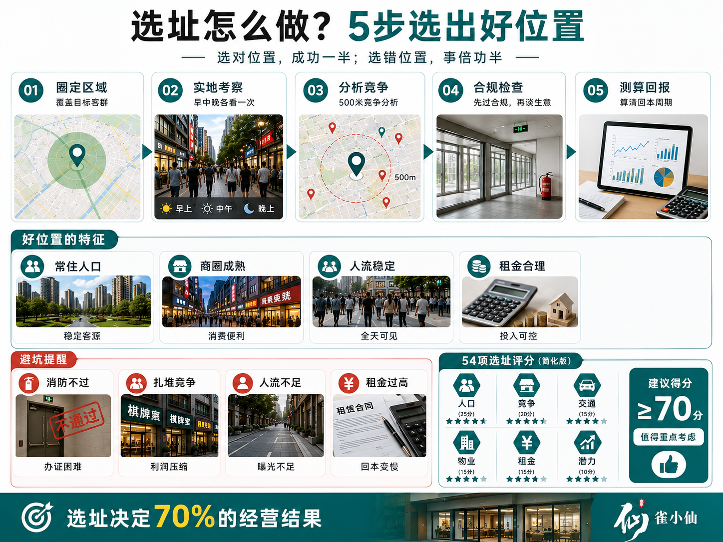 怎么判断加盟品牌的选址能力