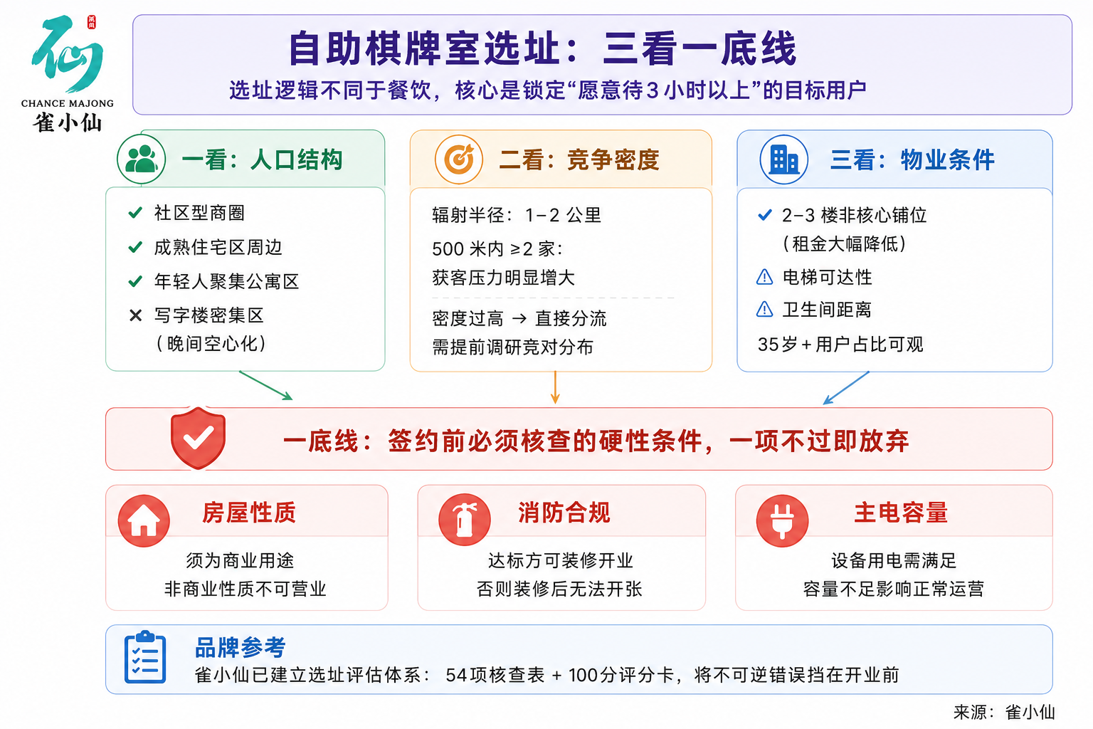 开棋牌室选址要考虑什么