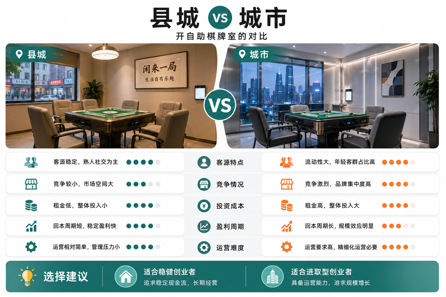 自助棋牌室适合开在县城吗