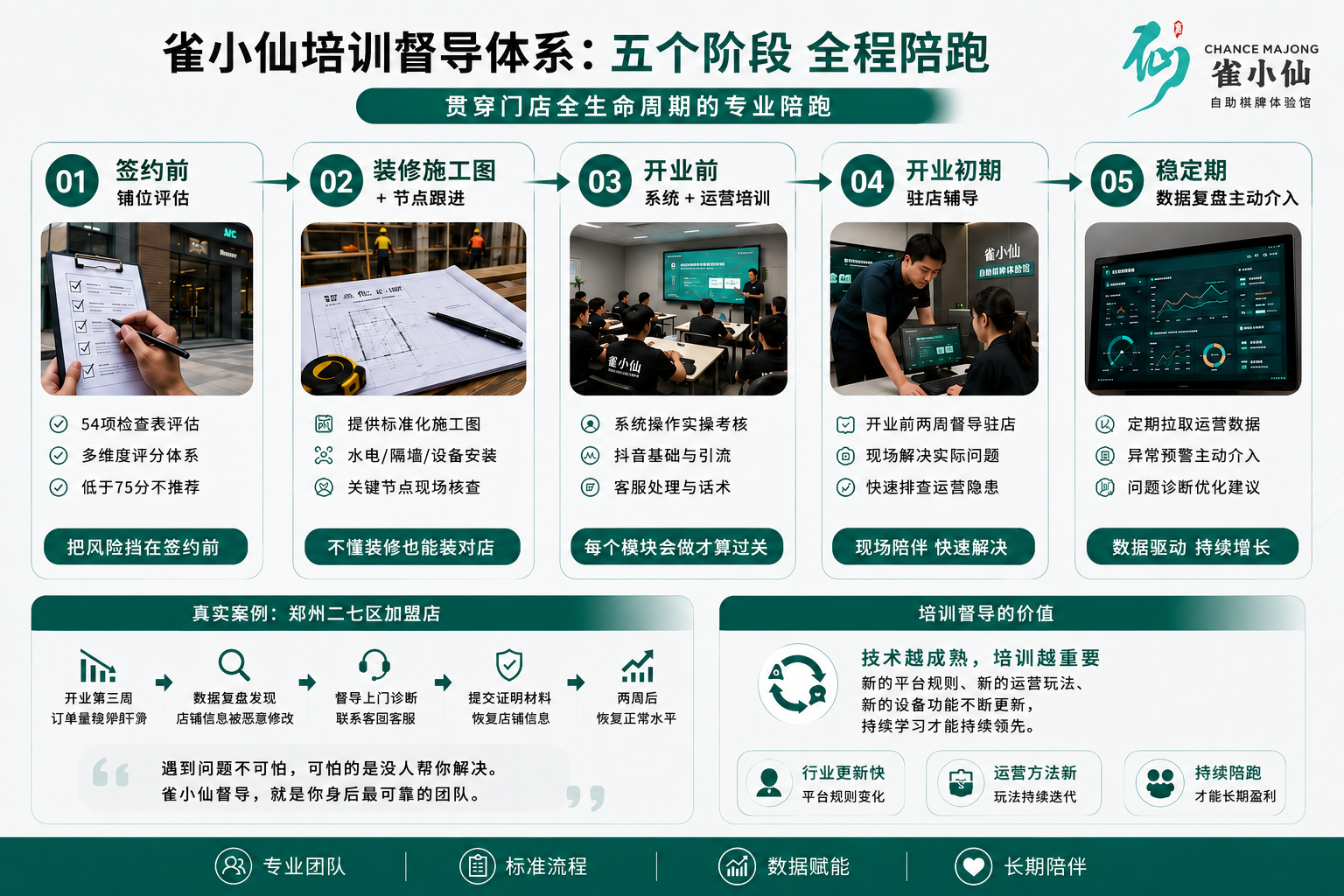加盟棋牌室督导巡店都查什么